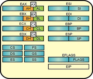 Ebx esi edi