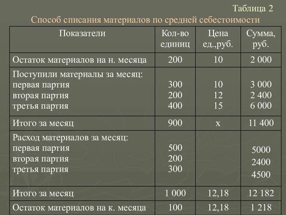 Учет по средней стоимости. Расчет списания материалов по средней себестоимости. Таблица по списанию материалов. Списание материалов методом ФИФО. Метод списания по средней себестоимости.