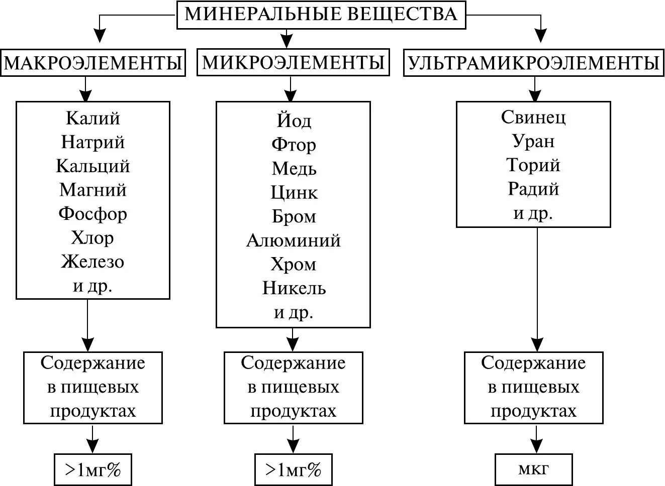 Какие микро и макроэлементы. Классификация Минеральных веществ в организме человека. Минеральные вещества пищи макро- микро- и ультрамикроэлементы. Минеральные вещества таблица макроэлементы. Минеральные вещества микроэлементы и макроэлементы.