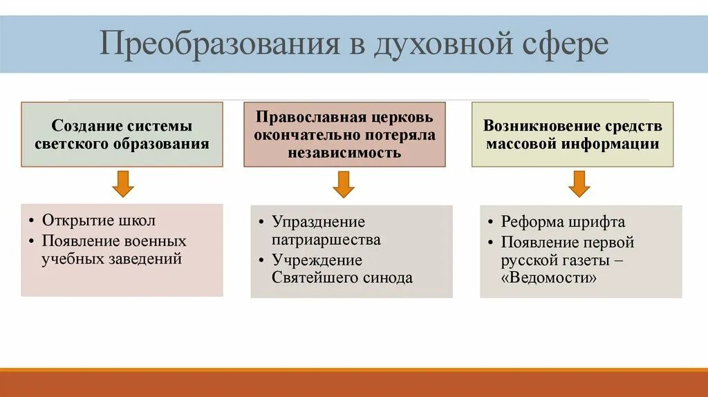 Изменения в россии при петре. Духовная сфера при Петре 1. Реформы в духовной сфере. Реформы Петра 1 духовная сфера. Реформы Петра в духовной сфере.