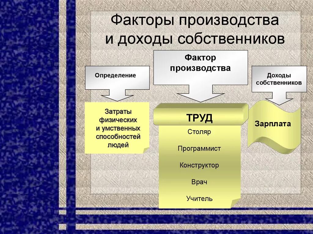 Человеком социальной роли собственника различных факторов производства. Факторы производства. Факторы производства и доходы. Собственники факторов производства. Факторы производства и доходы собственников.