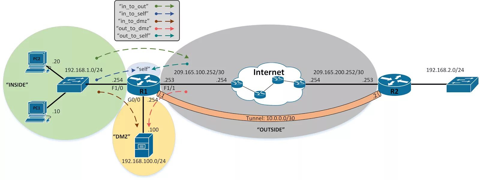 Схема DMZ зону. DMZ компьютерные сети схема. DMZ В корпоративной сети. WIFI роутер DMZ. Dmz зона