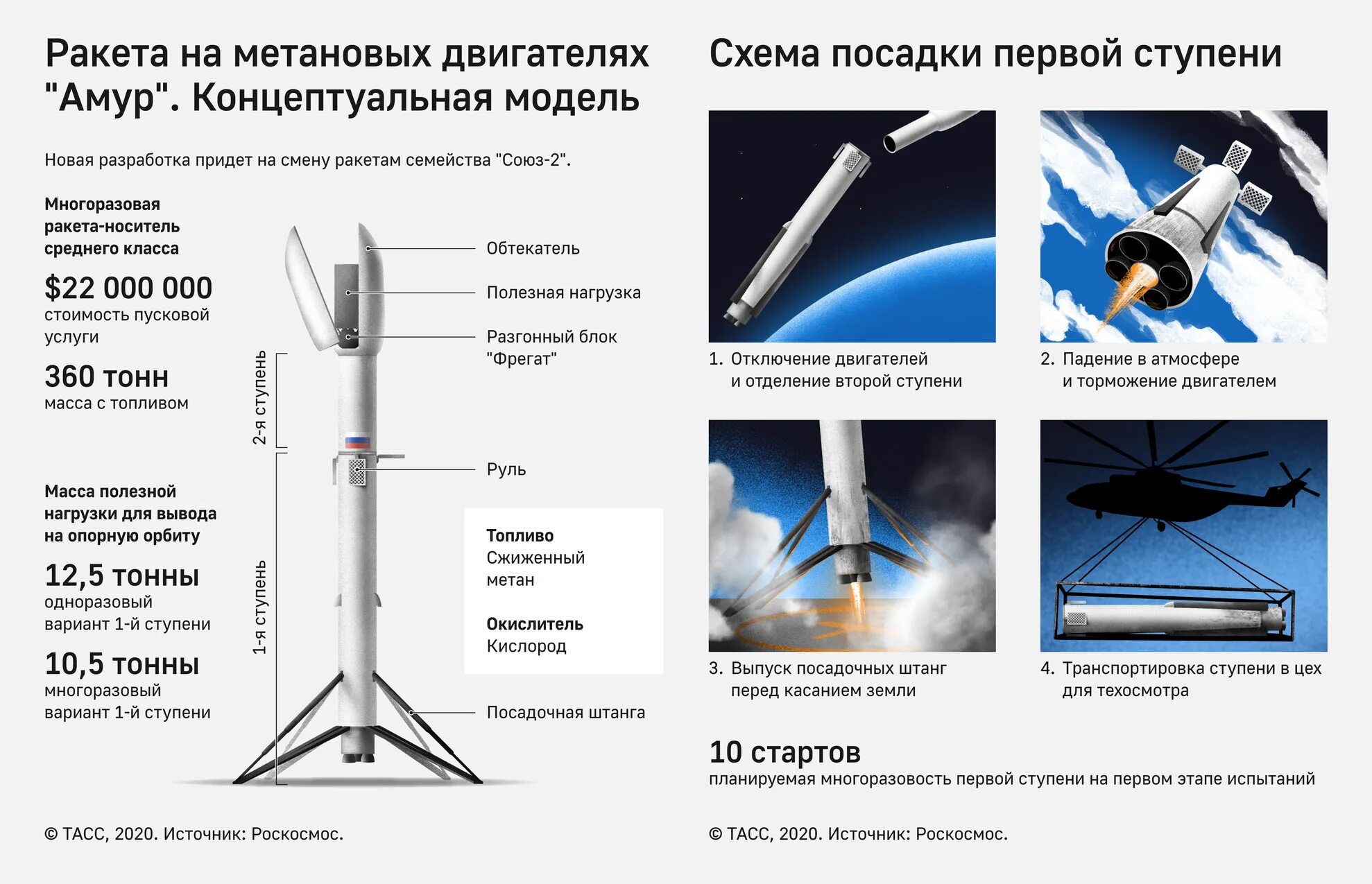 Многоразовая ракета Роскосмос. Многоразовая ракета Амур. Амур-СПГ ракета-носитель. Ракета Союз СПГ многоразовая.