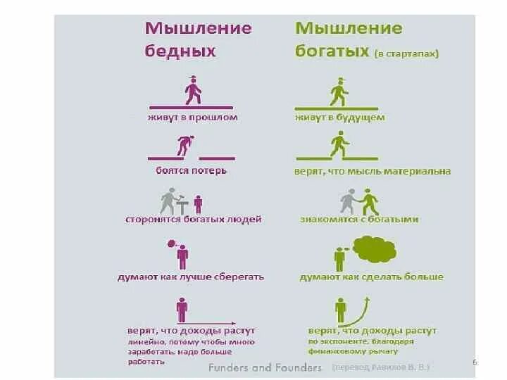 Мышление человека обеспечивает. Мышление богатого и бедного. привычки богатых и бедных. мышление богатого человека и бедного человека. мышление богатого и бедного, таблица.