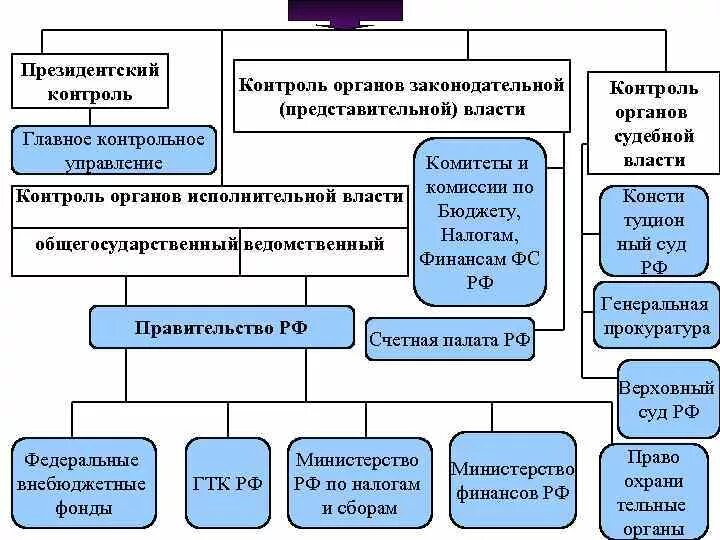 Со стороны государственных органов. Контроль органов законодательной (представительной) власти. система органов государственного контроля в рф. органы президентского контроля. формы президентского контроля.