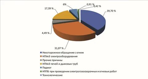 Анализ причин пожаров