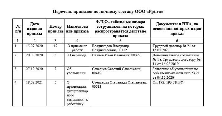 Ведение распоряжений в организации. Пример заполнения журнала регистрации приказов по личному составу. Образец журнала регистрации кадровых приказов образец. Образец заполнения журнала регистрации приказов по кадрам. Журнал учета приказов по личному составу.