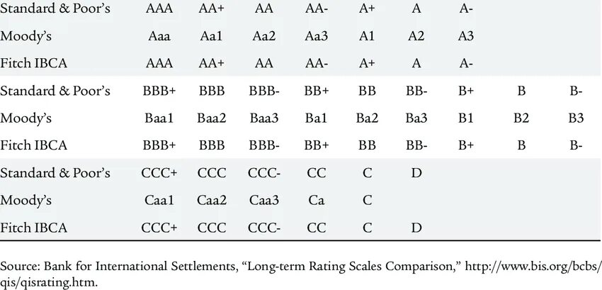 S p rating. Шкала рейтингов Fitch. Рейтинг s p шкала. Таблица рейтингов Moody's. Fitch ratings шкала.