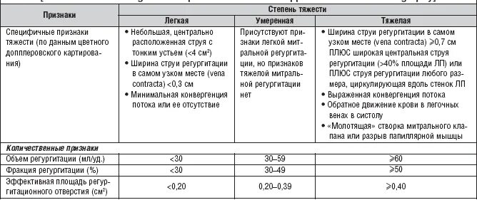 Что значит степень регургитации. Классификация митральной регургитации по степени тяжести. степень регургитации минимальная что это. объем регургитации митрального клапана. митральная регургитация 0-1 степени что это такое.