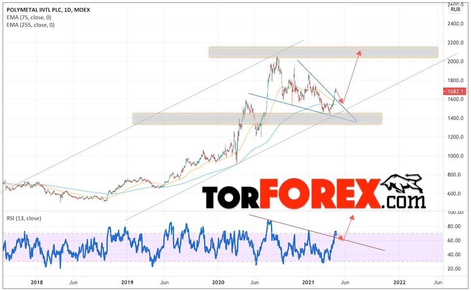 Акции прогноз на 2025. Полиметалл акции прогноз. polymetal акции. котировки полиметалл. полиметалл акции.