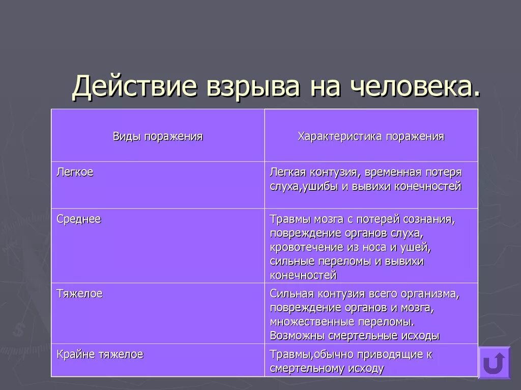 Действие взрыва на человека. Виды действия взрыва. Действия при взрыве. Степени поражения людей при взрыве.