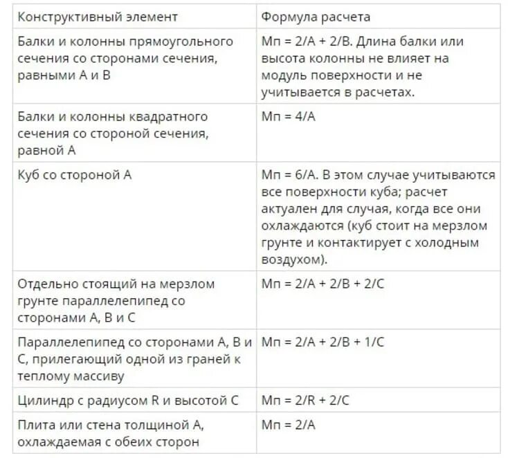 Формулы расчета железобетонных