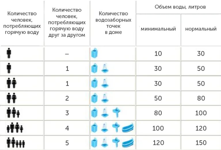 Как выбрать водонагреватель для душа в квартире. Объем накопительного водонагревателя. накопительный водонагреватель для 2 человек объем. какой объем водонагревателя выбрать. объем бойлера на 1 человека.