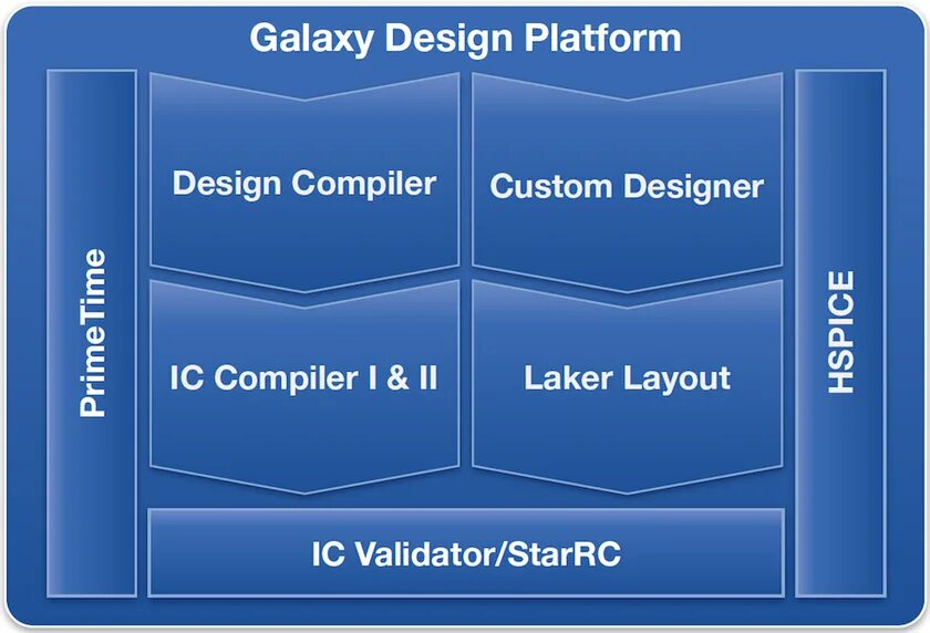 Custom designer. Платформа design. ic compiler ii. synopsys ic compiler. custom compiler.