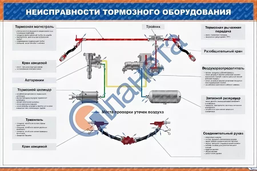 Неисправности тормозной системы грузовых вагонов. Автотормоза грузового вагона. Тормозное оборудование грузового вагона. Неисправности тормозной магистрали. Код неисправности вагона