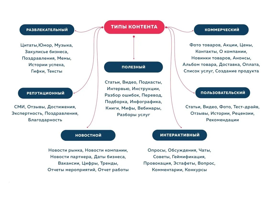 Типы контента в Инстаграм. Виды и типы контента. Виды развлекательного контента. Виды контента в социальных сетях. Классификация контента