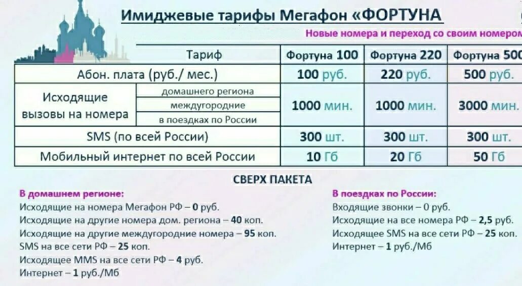 Тариф Фортуна МЕГАФОН. МЕГАФОН тарифы ММК. МЕГАФОН тариф 220 рублей. Корпоративные тарифы ММК МЕГАФОН. Междугородный тариф