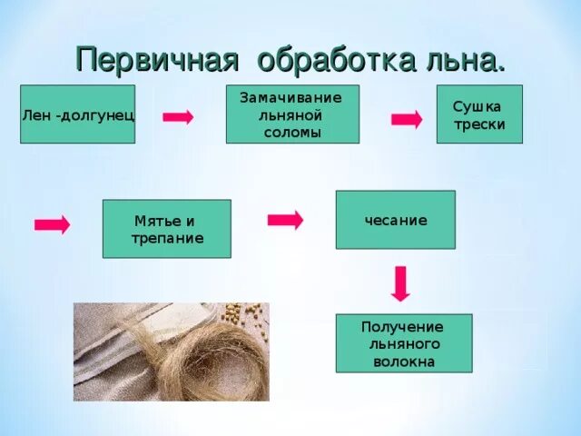 Обработка тканей этапы. Первичная обработка льна. Стадии обработки льна. Схема первичной обработки льна. Этапы переработки льна.