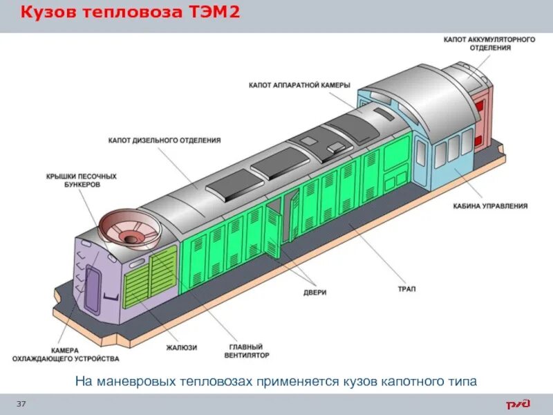 Кузов тепловоза 2тэ116. Кузов тепловоза 2тэ25ам. Кузов тепловоза тэм2. Кузов тепловоза капотного типа. Капотный кузов локомотива