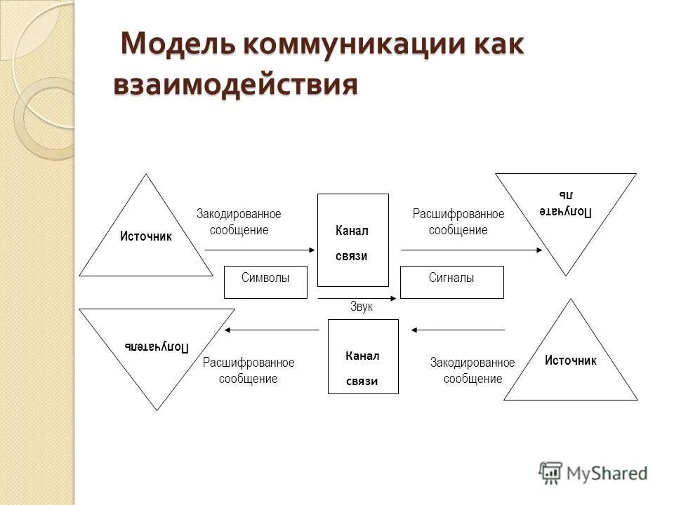 Коммуникации темы докладов