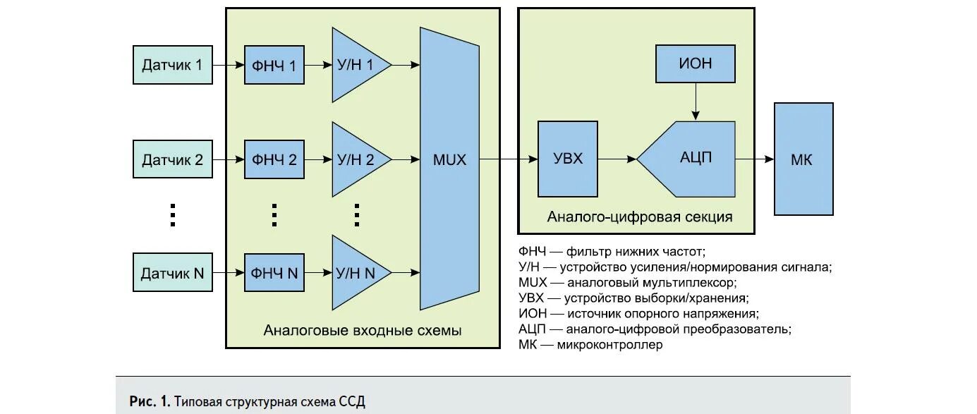 Датчики система сбора данных. Система сбора данных с датчиков. структурная схема системы сбора данных. структурная схема датчика. аналоговые датчики примеры.
