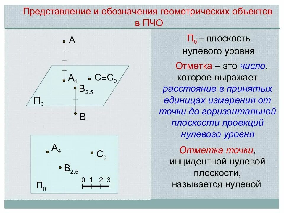 Как называется нулевая точка. Решение задач в проекциях с числовыми отметками. нулевая плоскость. геометрические обозначения. обозначение проекции.