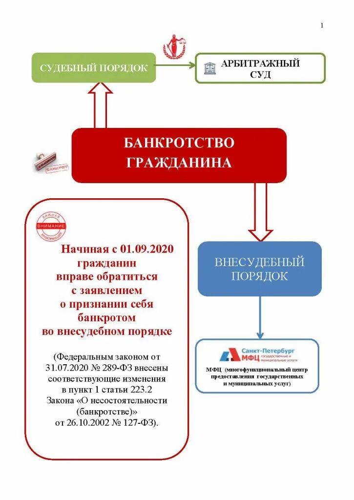 Алгоритм банкротства физического лица схема. Внесудебное банкротство физических лиц через мфц. Процедура банкротства физ лица. Основания для банкротства физического лица. Схема несостоятельность банкротство физического лица.