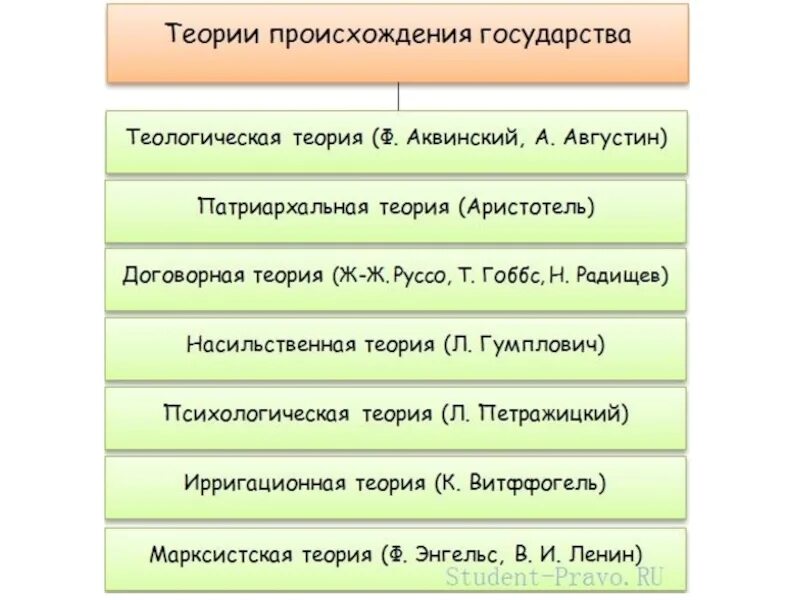 Теория государственного общества. Последовательность возникновения теорий происхождения государства. Теории происхождения государства кратко таблица. Теории происхождения государства ТГП. Теории возникновения гос ва таблица.