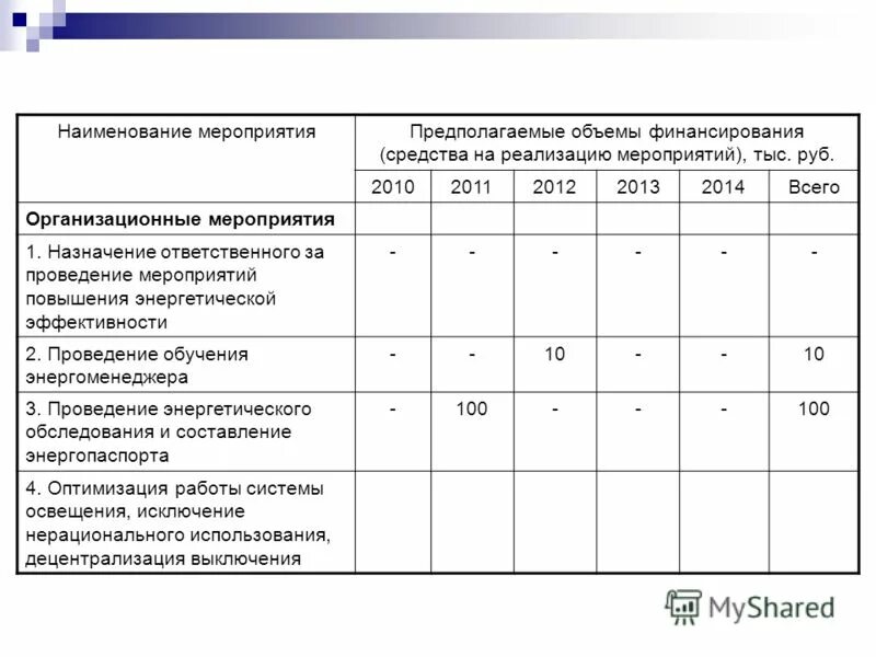 Нужна программа энергосбережения. Мероприятия по энергосбережению и повышению энергоэффективности. Отчет по энергосбережению. Отчет по программе энергосбережения. Программы энергосбережения пример.