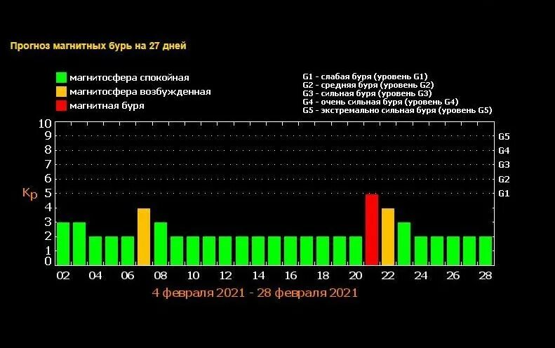 Магнитные бури в феврале в самаре. Магнитные бури в феврале в самаре. Магнитные бури в феврале в самаре. Геомагнитные возмущения. Геомагнитная активность.