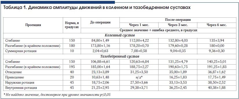 Коленный сустав таблица. Углы движения тазобедренных суставов норма таблица. Объем движений в коленном суставе в норме. Норма движения в тазобедренном суставе. Объём движений в тазобедренном суставе в норме.