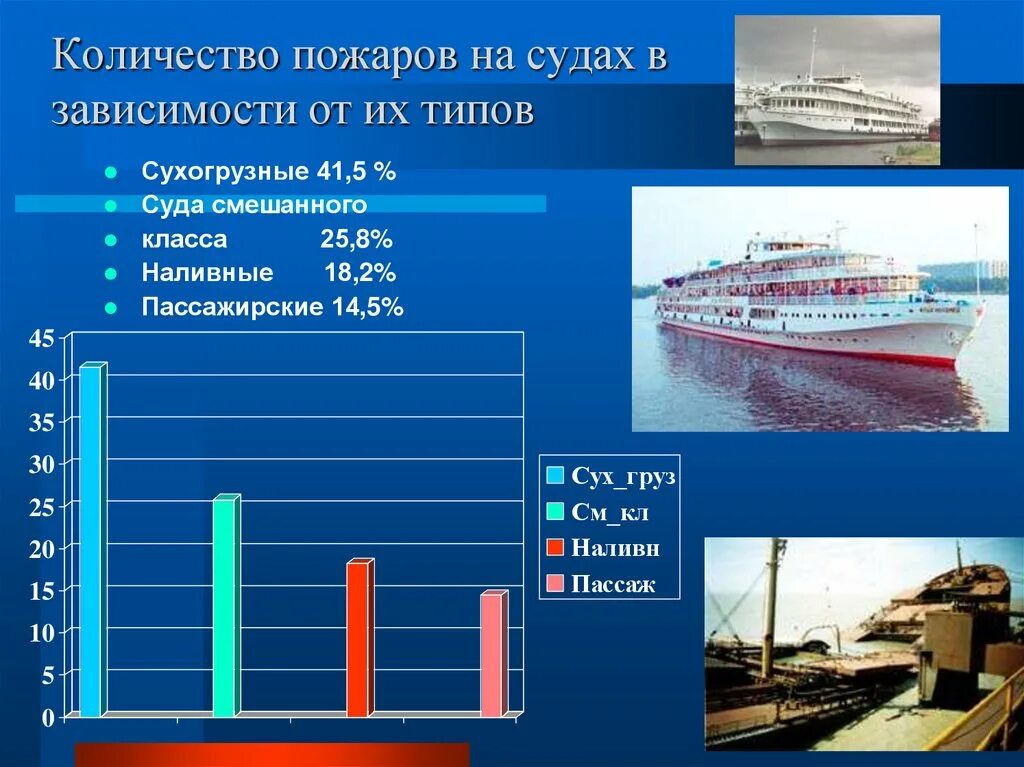 Объем судна. Пожары на речных судах. Причины пожаров на судах. Причины пожара на судне. Тушение пожара на морских судах.