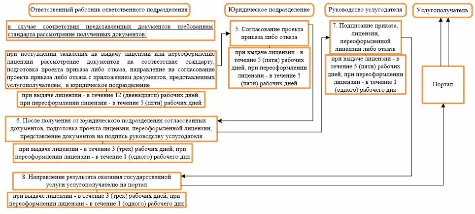 Выдача разрешения на подготовку рабочего места. 3. Выдача разрешений на подготовку рабочего места. О направлении на согласование проекта постановления.