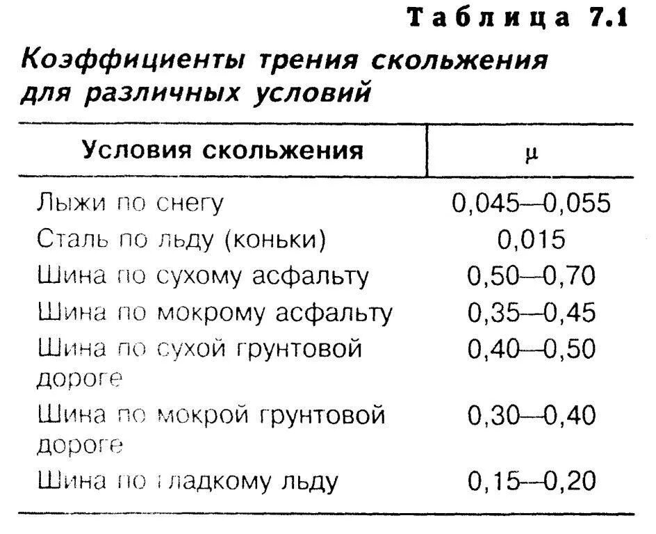 Коэффициент трения скольжения физика. Коэффициент трения скольжения. Коэффициенты трения скольжения различных материалов. Коэффициент трения таблица. Коэффициент трения скольжения таблица материалов.