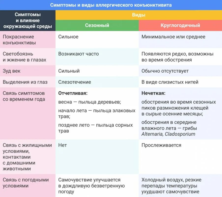 Насморк конъюнктивит температура у ребенка. Аллергический конъюнктивит симптомы. формы аллергического конъюнктивита. виды аллергического конъюнктивита. аллергический конъюнктивит cbv.