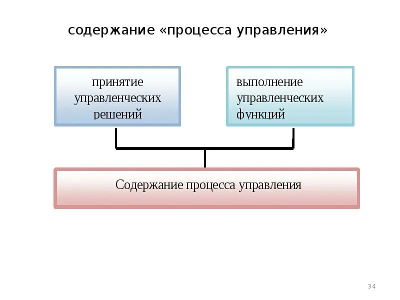 Содержание процесса управления этапы. Содержание процесса управления. процесс управления, содержание процесса управления.. в чем состоит содержание процесса управления. содержание процесса управления кратко.