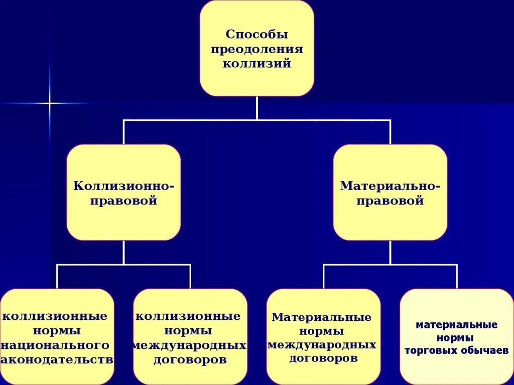 Международный правовой метод