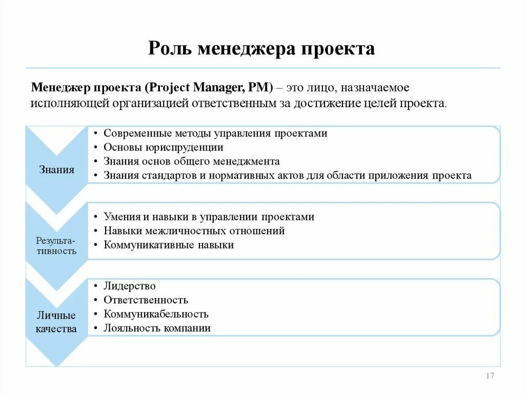 Функции Проджект менеджера. Задачи управления проектами. Роль менеджера проекта. Функции менеджера проекта.