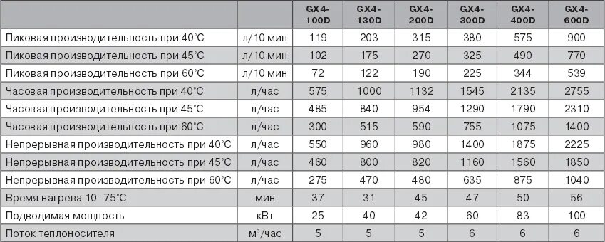 М3 час переводим в м3 с. Производительность бульдозера м3. Средняя производительность бульдозера м3 в час таблица. Сменная производительность бульдозера. Производительность бульдозера м3 в час.