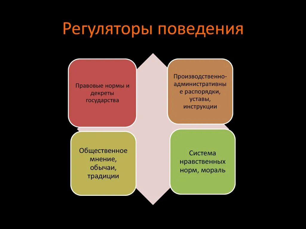 Регуляторы поведения. Регуляторы поведения человека. Регуляторы поведения человека в обществе. Регуляторы организационного поведения. Модели общественного поведения