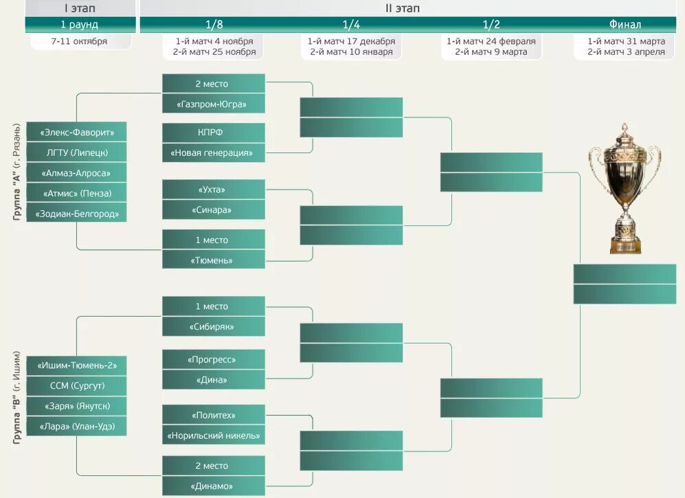 Динамо расписание матчей плей офф. Кубок России плей офф сетка. Сетка плей офф Кубка России по футболу. Кубок России по футболу схема турнира. Кубок России по футболу сетка 1/4.