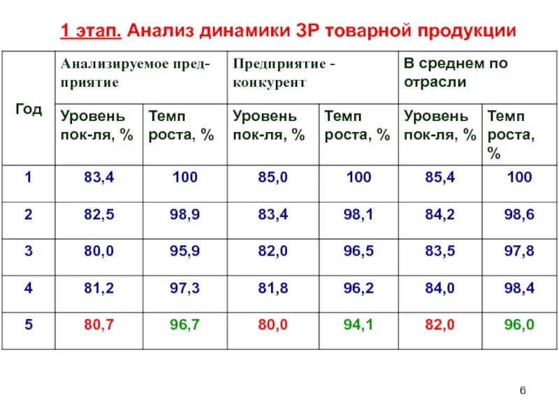 Анализ затрат товарной продукции. Динамика товарной продукции. Анализ затрат на 1 руб. Затраты на рубль товарной продукции. Анализ затрат на 1 руб.