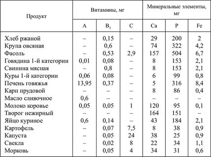 Характеристика пищевых продуктов