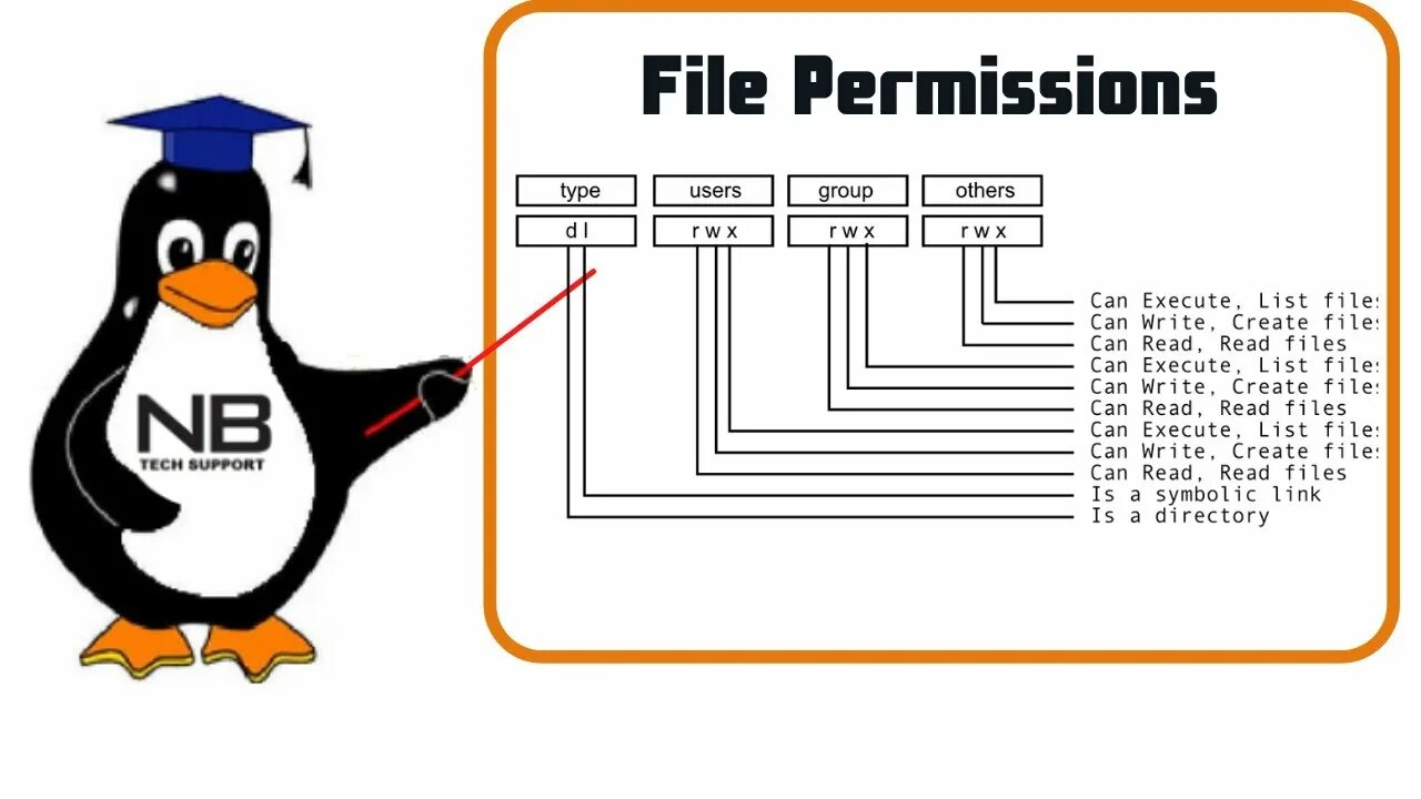 Directory permission linux. Linux file permissions.