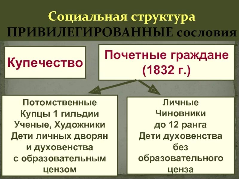 Привилегированные группы общества. Потомственные и личные почетные граждане 1832. Социальная структура Почётные граждане. Привилегированные социальная структура общества. Сословие почетных граждан.