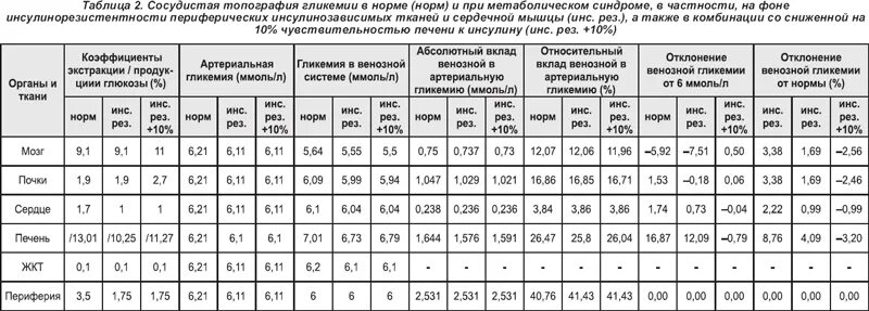 Уровень сахара у мужчин натощак