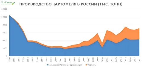 Картофель график цен