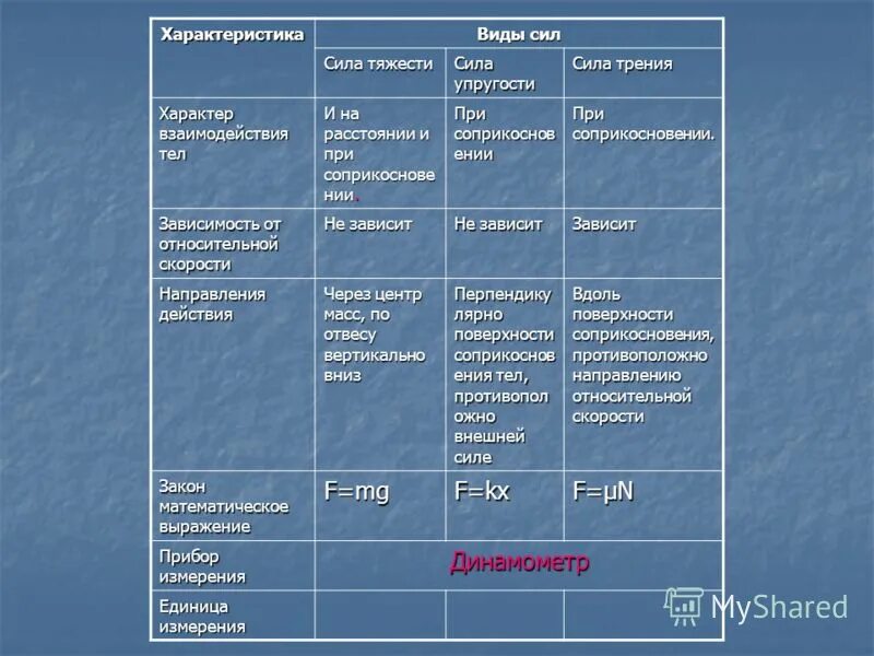 Виды тяжести. Таблица силы тяжести упругости трения. Характер взаимодействия силы тяжести таблица. Виды сил. Характер взаимодействия силы тяжести.