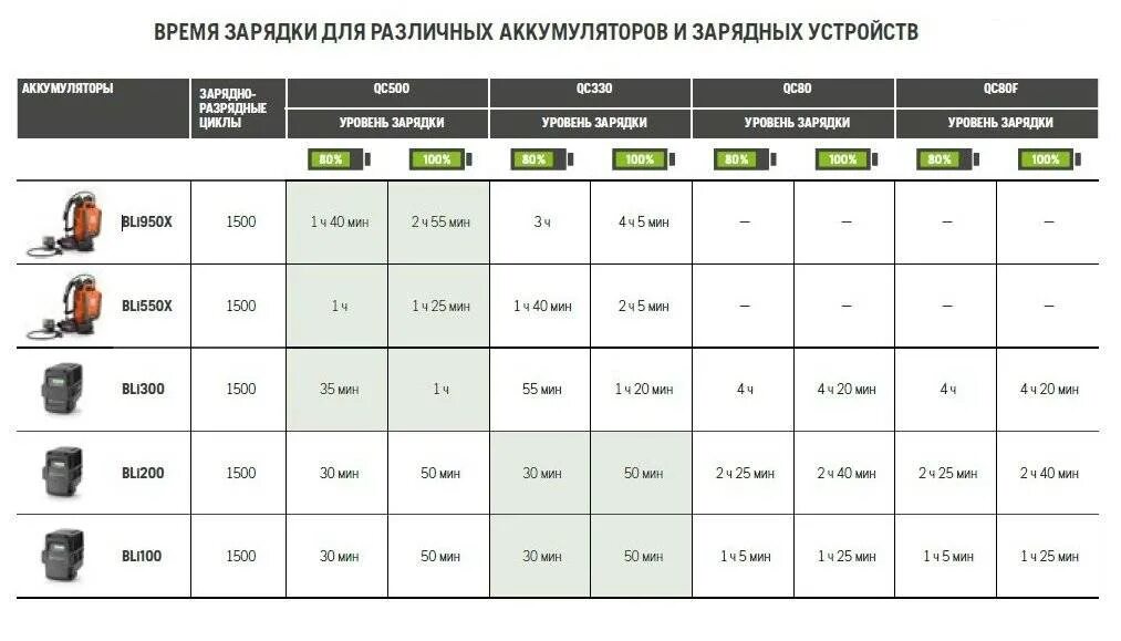 Сколько времени до полной зарядки. Аккумуляторные батарейки таблица зарядки 1,5. Таблица токов заряда аккумуляторов. Таблица зарядки АКБ ампер-часов. Сколько надо заряжать АКБ автомобиля.