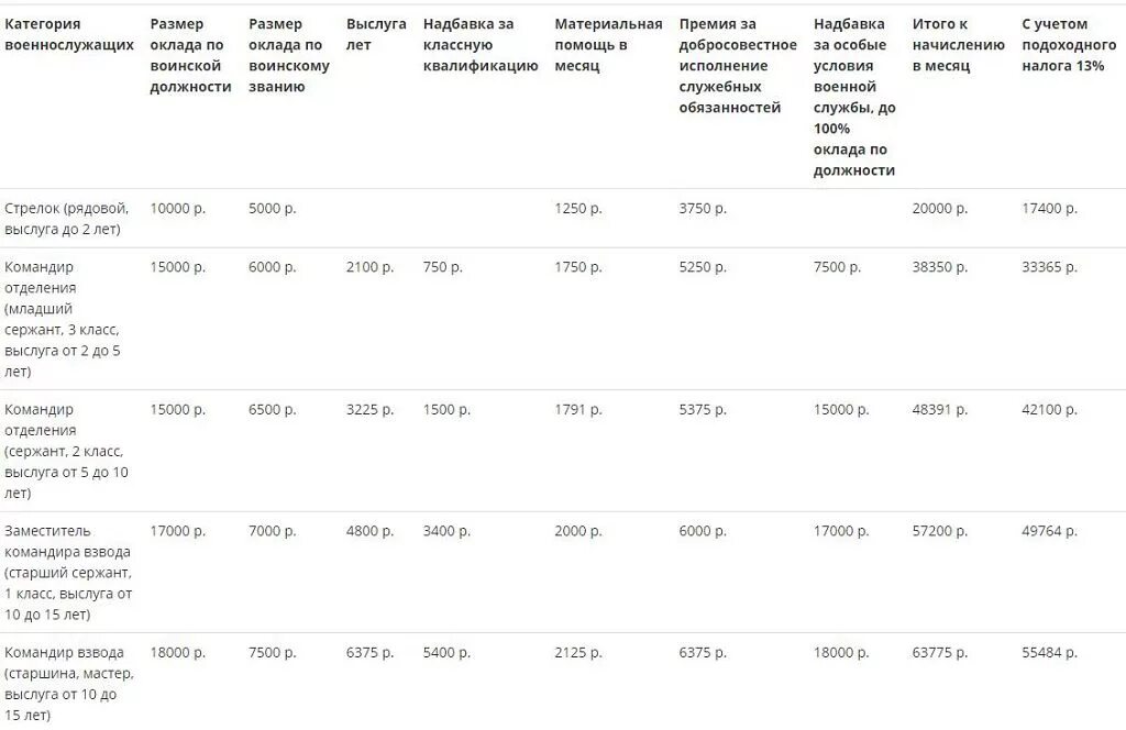 Сколько получает командир. Оклад старшего сержанта полиции. Оклад младшего сержанта. Оклад по должности и по званию военнослужащего. Зарплата старшего сержанта.